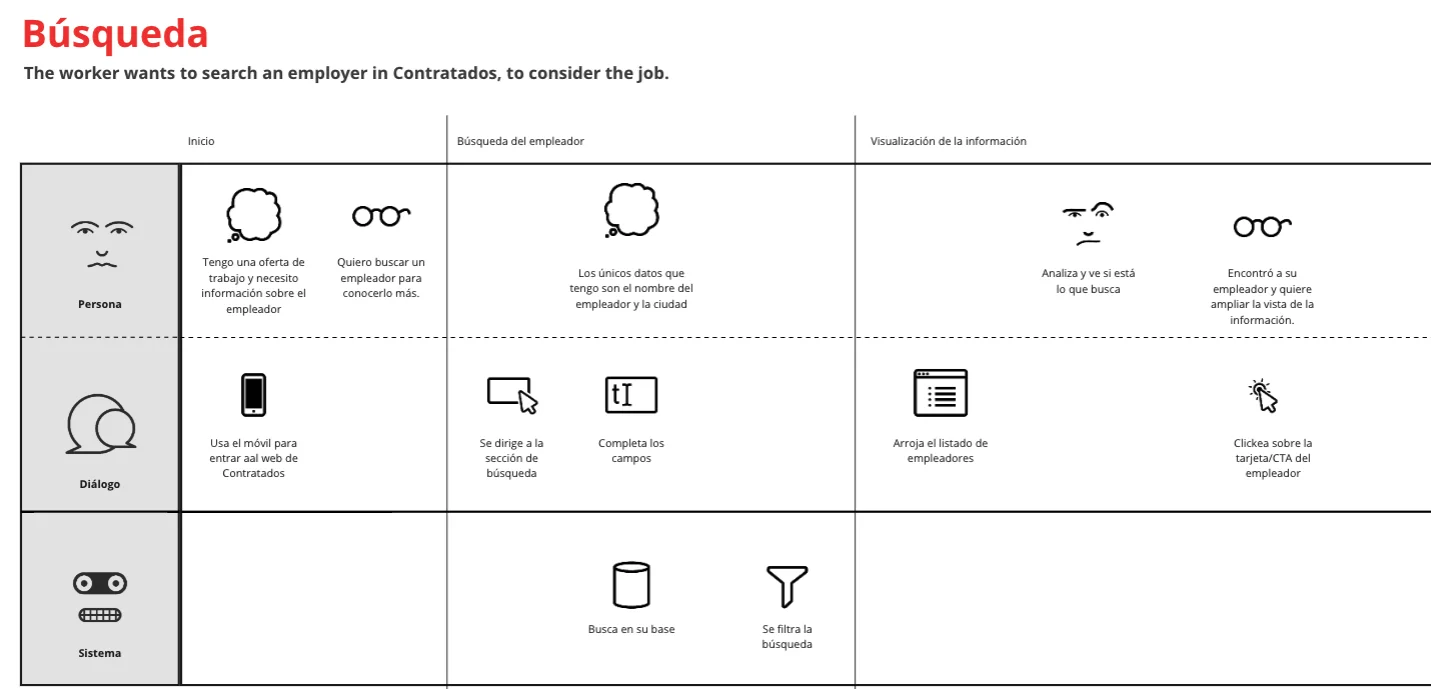 Partitura de interacción PIX de la búsqueda de empleadores