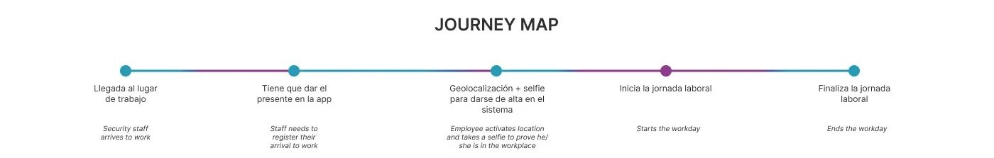 Journey map del trabajador