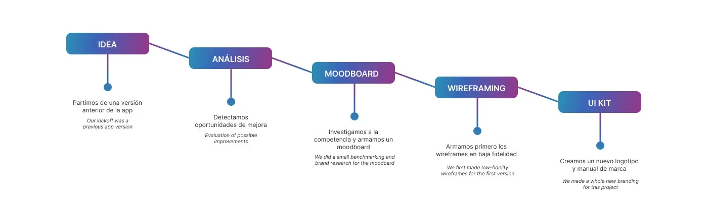 Proceso de trabajo: idea, análisis, moodboard, wireframing y UI kit